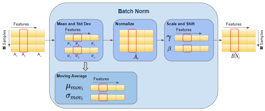 batch-norm-explained-visually-how-it-works-and-why-neural-networks-my