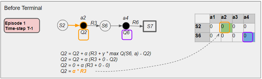 NB: For simplicity, we will use the notation Q2 and Q6 instead of Q(2, 2) and Q(6,4) respectively (Image by author)